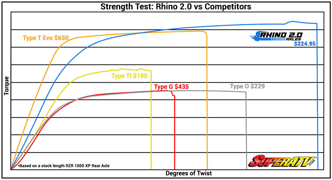 Polaris RZR 4 900 Heavy Duty Axles - Rhino 2.0