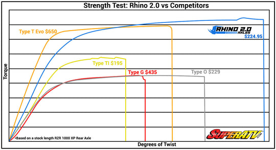 Polaris RZR 4 900 Heavy Duty Axles - Rhino 2.0