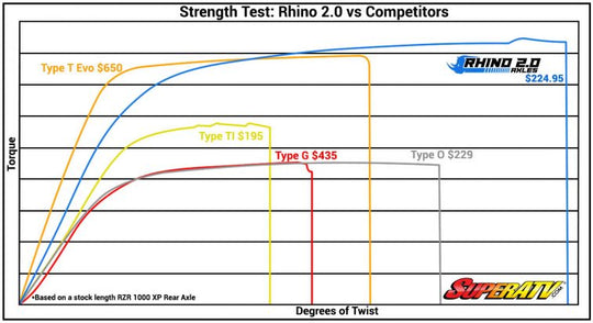 Polaris RZR S 1000 Heavy Duty Axles - Rhino 2.0